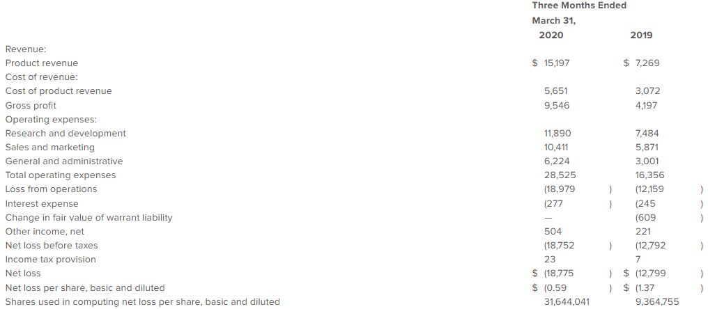 screenshot of statement of operations budget sheet