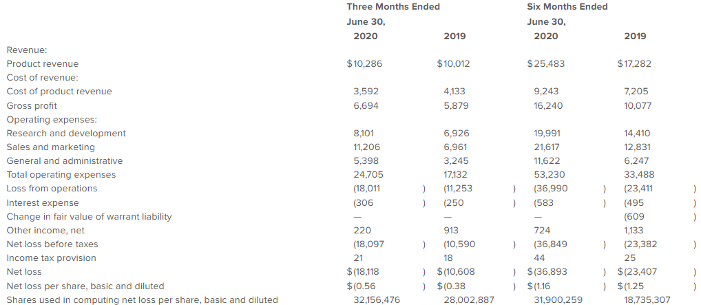 screenshot of statement of operations budget sheet