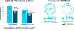 Bar and icon graph illustrating superior procedural success and atraumatic treatment outcomes between Intravascular Lithotripsy (IVL) and Percutaneous Transluminal Angioplasty (PTA). 