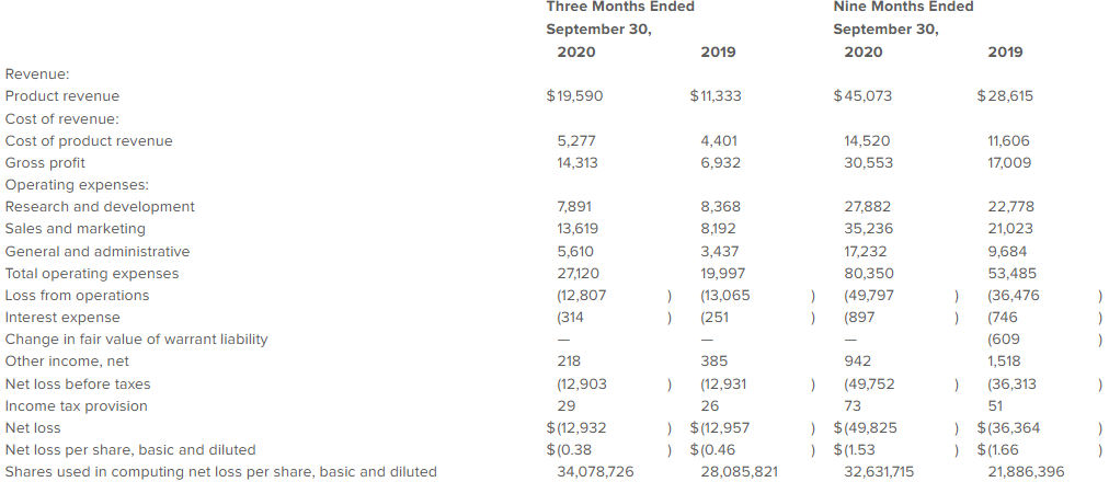 screenshot of statement of operations budget sheet