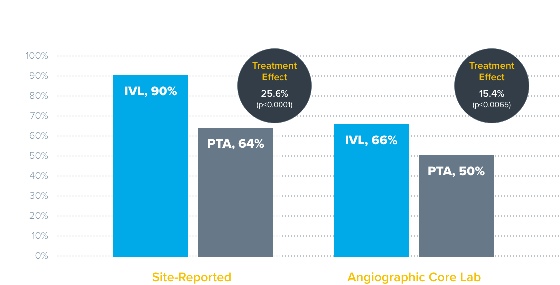 Primary Endpoint - Site Reported and Angiographic Core Lab Procedure Success Percentage Chart