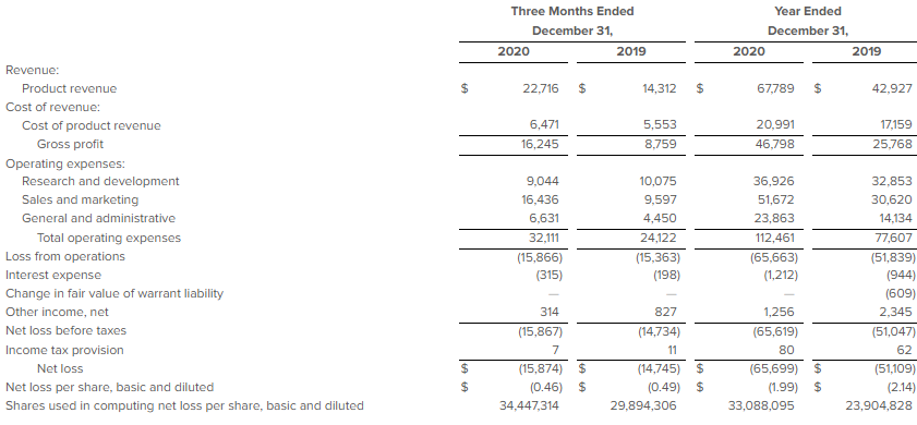 screenshot of statement of operations budget sheet