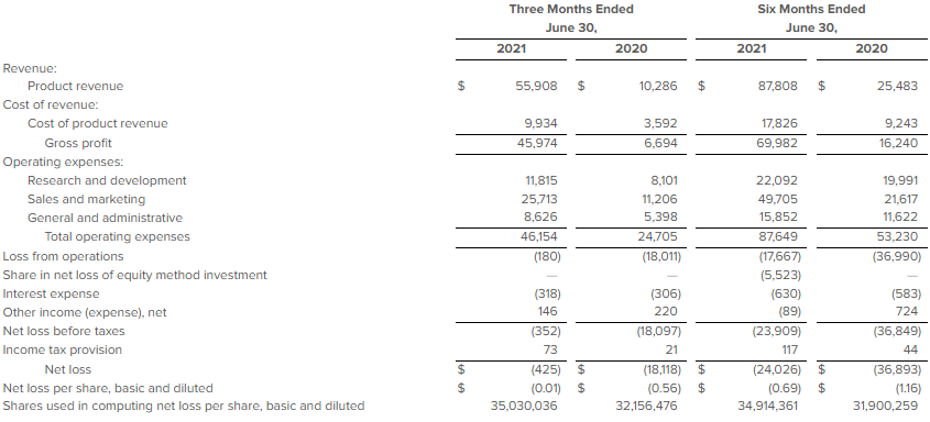 screenshot of statement of operations budget sheet