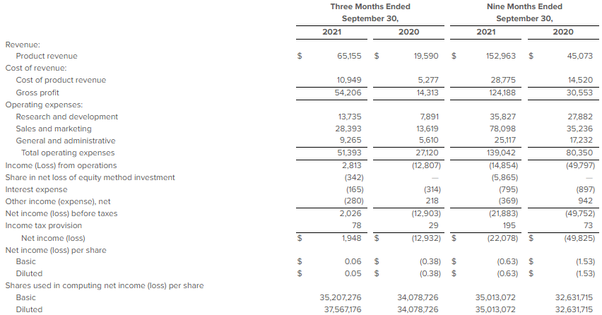 screenshot of statement of operations budget sheet