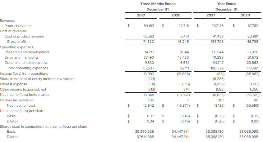 screenshot of statement of operations budget sheet