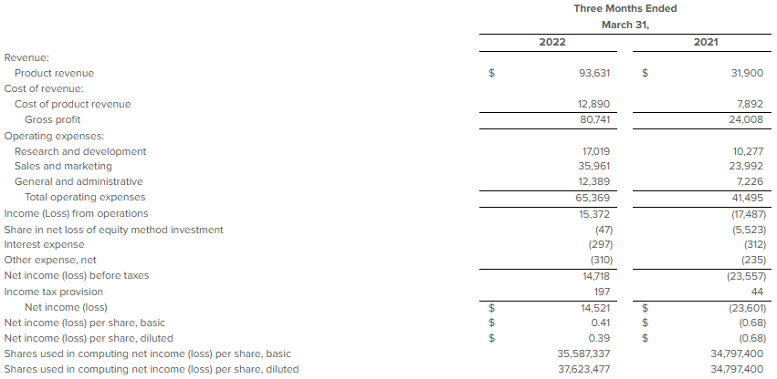 screenshot of statement of operations budget sheet