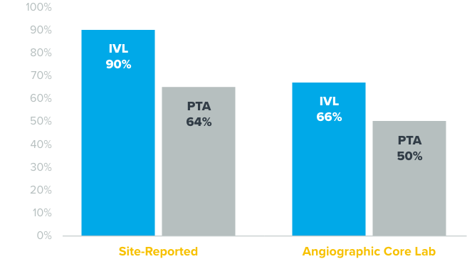 IVL procedural success bar graph