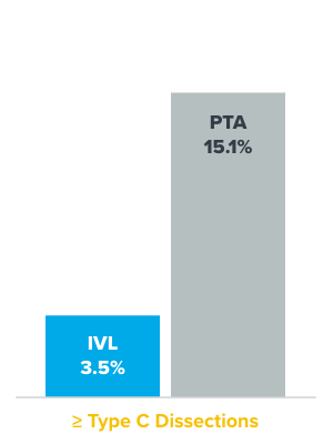 IVL 77% reduced dissections bar graph