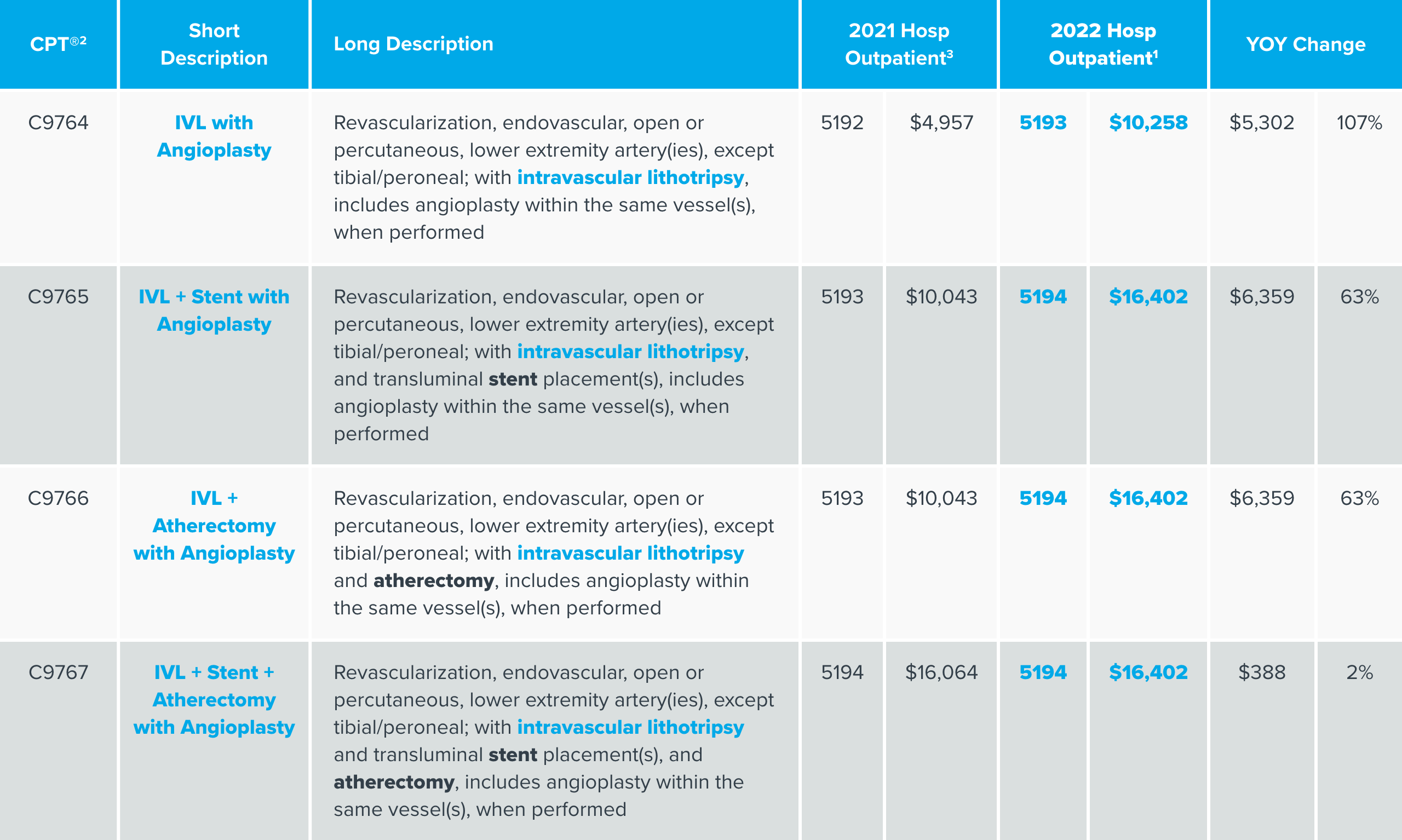 2022 Medicare Peripheral Reimbursement Updates Chart