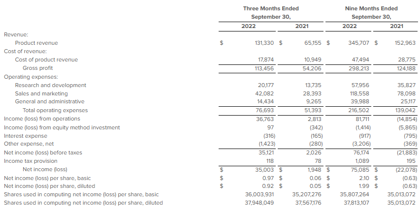 screenshot of statement of operations budget sheet