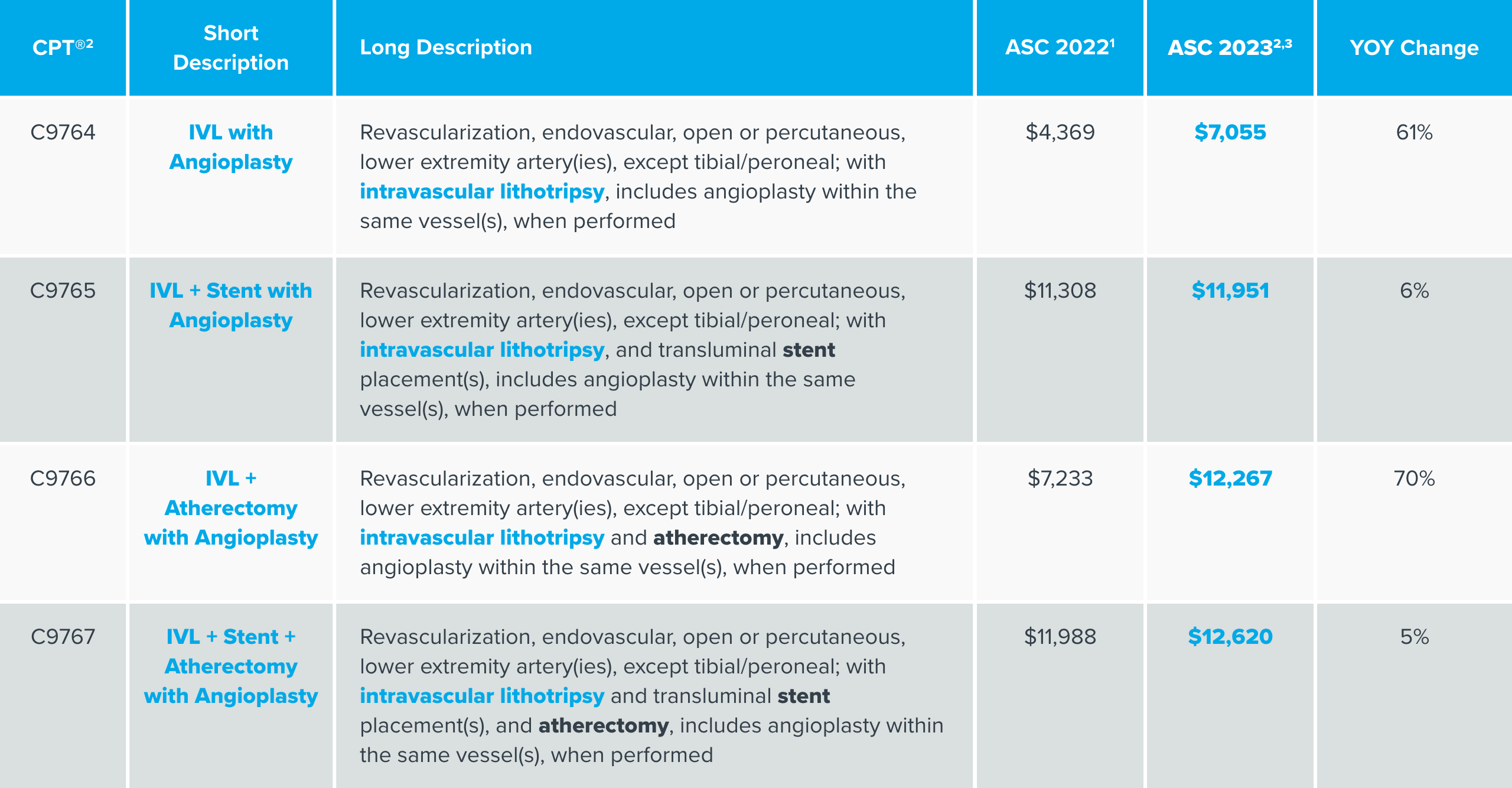 2023 Medicare Peripheral Reimbursement Updates Chart