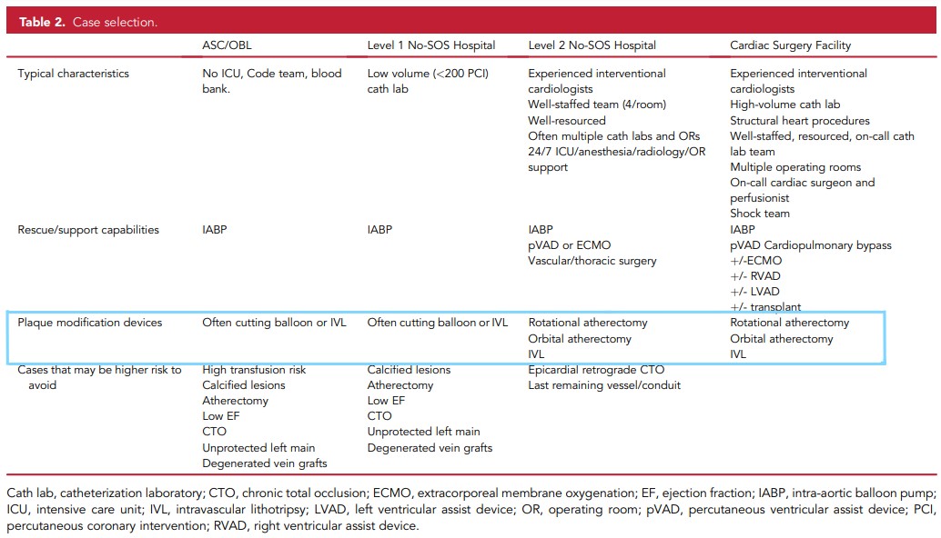 Table displaying case selection criteria for various medical facilities, including ASC/OBL, Level 1 No-SOS Hospital, Level 2 No-SOS Hospital, and Cardiac Surgery Facility. 