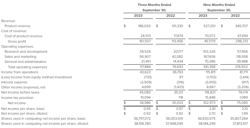 screenshot of statement of operations budget sheet