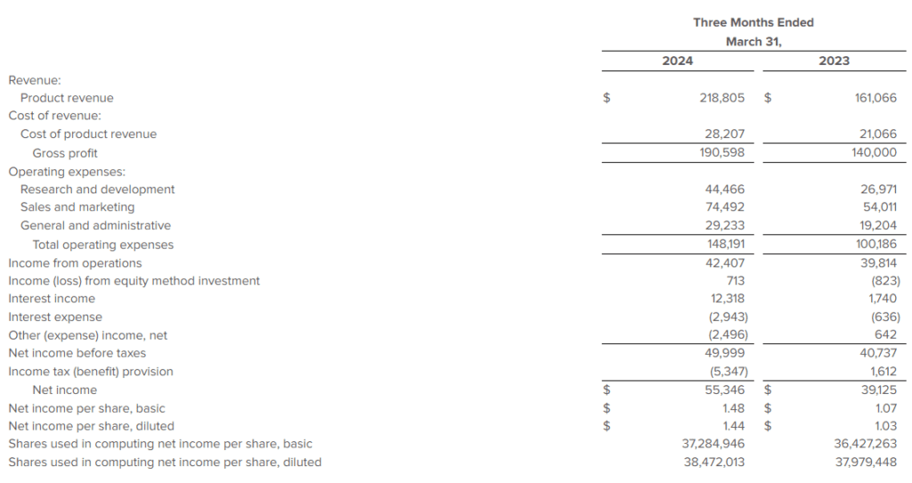 screenshot of statement of operations budget sheet