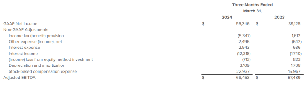 screenshot of Reconciliation of GAAP Net Income to Adjusted EBITDA budget sheet