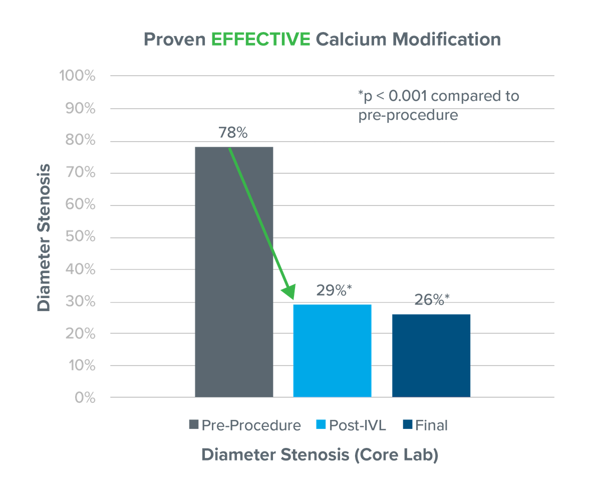 BTK II Effective Calcium Modification Graph Revised