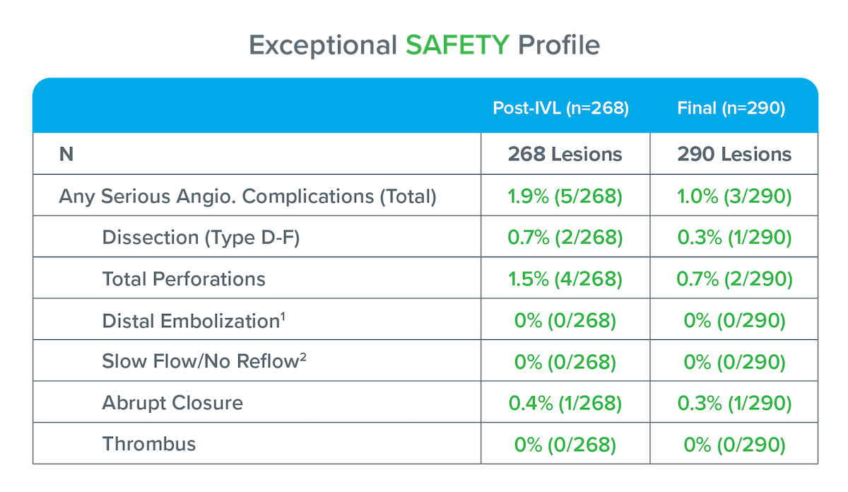 BTK II Safety Profile Graph Updated