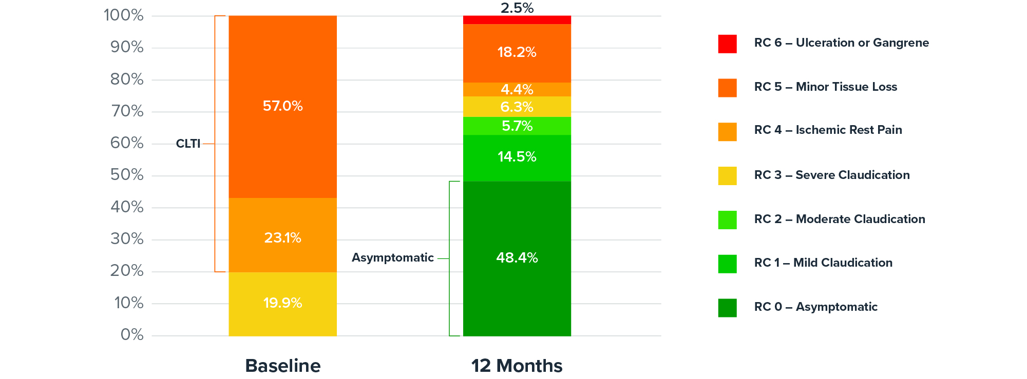 BTK II 12 Month Bar Chart