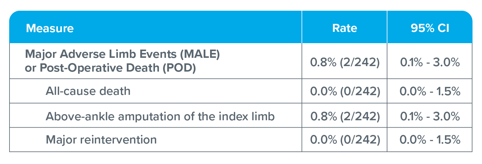 BTK II Primary Safety Endpoint at 30 Days table