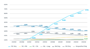  Line chart showing the usage trends of different treatment methods over time, from Q3 2020 to Q4 2022.