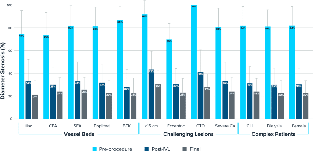 Bar chart showing diameter stenosis percentages across various categories before the procedure (Pre-procedure), after Intravascular Lithotripsy (Post-IVL), and at the final measurement (Final). The chart is divided into three main sections: 'Vessel Beds,' 'Challenging Lesions,' and 'Complex Patients.'