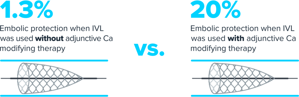 Comparison graphic illustrating embolic protection percentages with and without adjunctive calcium-modifying therapy during intravascular lithotripsy (IVL). 