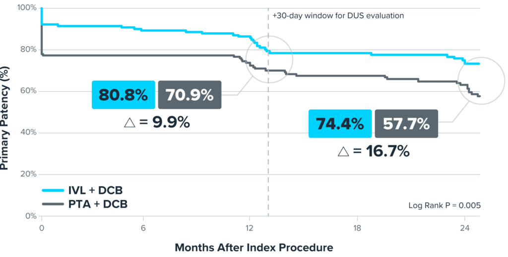 Line graph comparing primary patency rates over 24 months for two treatment groups after an index procedure.