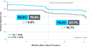 Graph comparing primary patency rates over 24 months between two treatment groups: IVL + DCB (Intravascular Lithotripsy + Drug-Coated Balloon, in blue) and PTA + DCB (Percutaneous Transluminal Angioplasty + Drug-Coated Balloon, in gray).