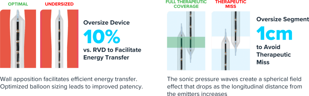 Illustration showing optimal vs. undersized balloon sizing and coverage. The left side depicts an 'Optimal' balloon fully apposed to the vessel wall, improving energy transfer, while an 'Undersized' balloon shows gaps, reducing efficiency.