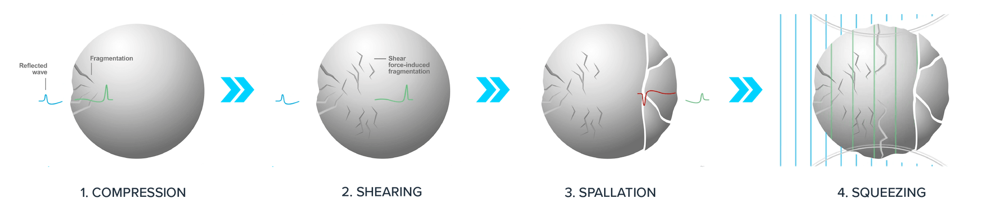 Four forces of energy work in tandem to create fractures in the calcium: compression, shearing, spallation and squeezing