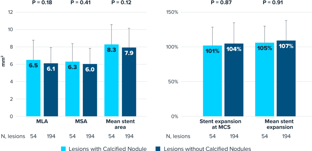 Two bar graphs comparing minimum lumen area (MLA), minimum stent area (MSA), mean stent area, stent expansion at maximum calcium site (MCS), and mean stent expansion between lesions with calcified nodules and lesions without calcified nodules