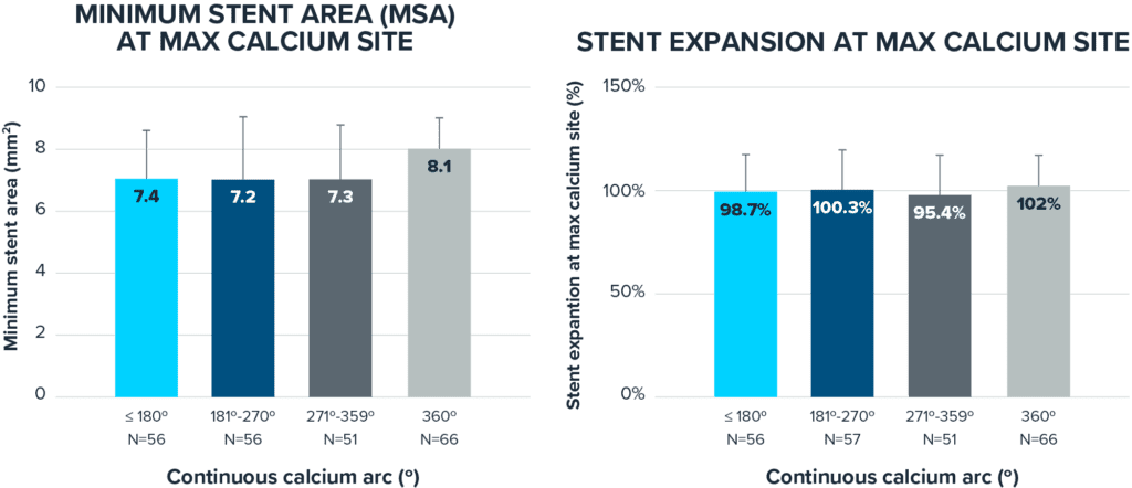 Two bar charts displaying minimum stent area (MSA) and stent expansion at the maximum calcium site across different continuous calcium arc degrees