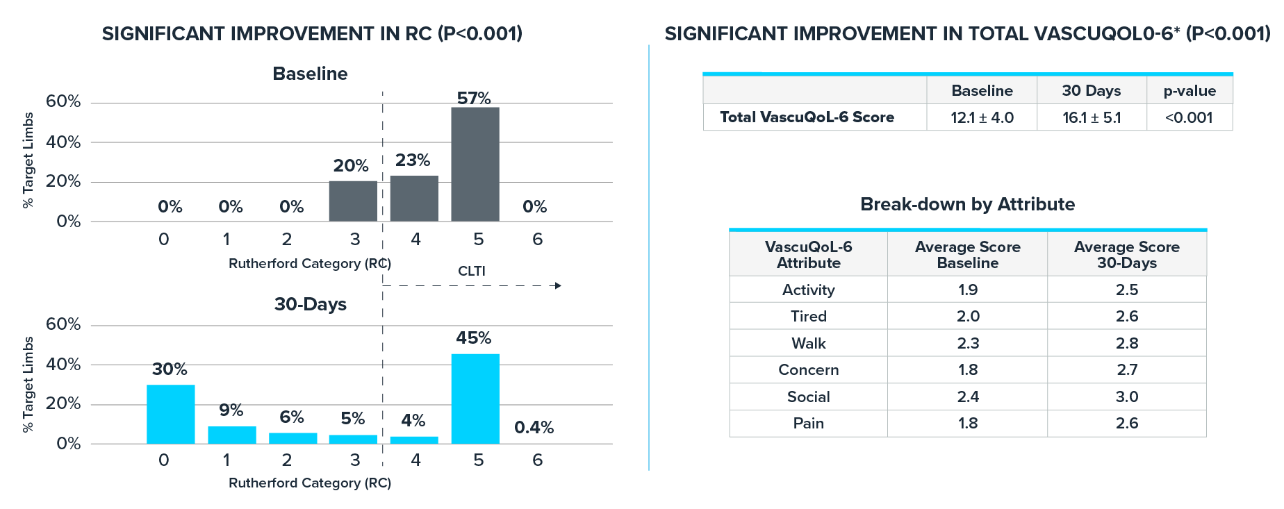 Two sections showing significant improvement in health metrics after a 30-day period. The left section features two bar charts indicating improvements in Rutherford Category (RC) for target limbs. The baseline chart shows 0% in categories 0-2, with higher percentages in categories 3-5, peaking at 57% in RC 5. After 30 days, the percentages shift, with 30% in RC 0, and a peak of 45% in RC 5. The right section shows an improvement in the VascuQoL score from a baseline of 12.1 to 16.1 at 30 days, with a p-value <0.001, indicating statistical significance.