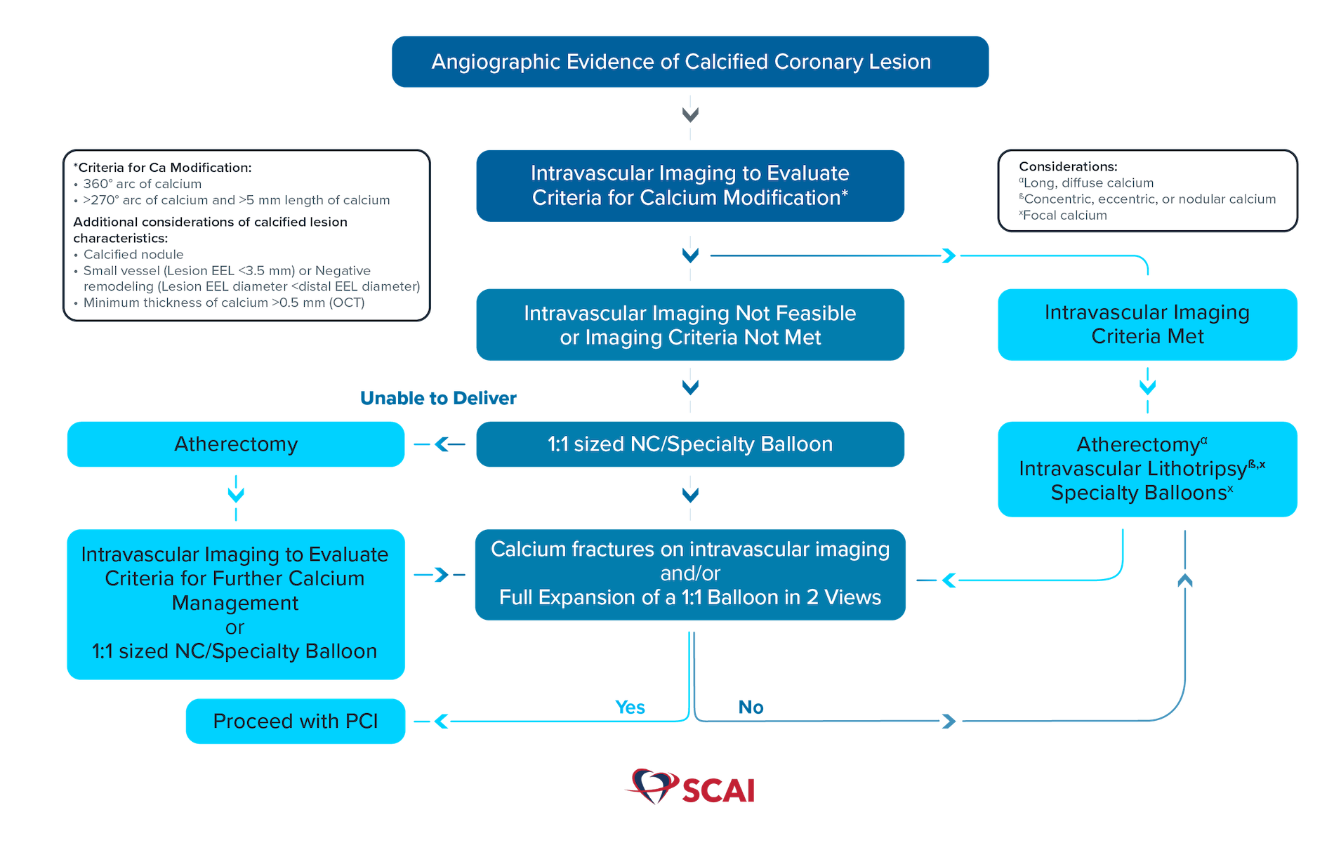 SCAI Coronary Algorithm Graphic