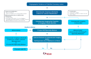 Flowchart detailing an algorithm for treating calcified coronary lesions based on angiographic evidence and intravascular imaging criteria.