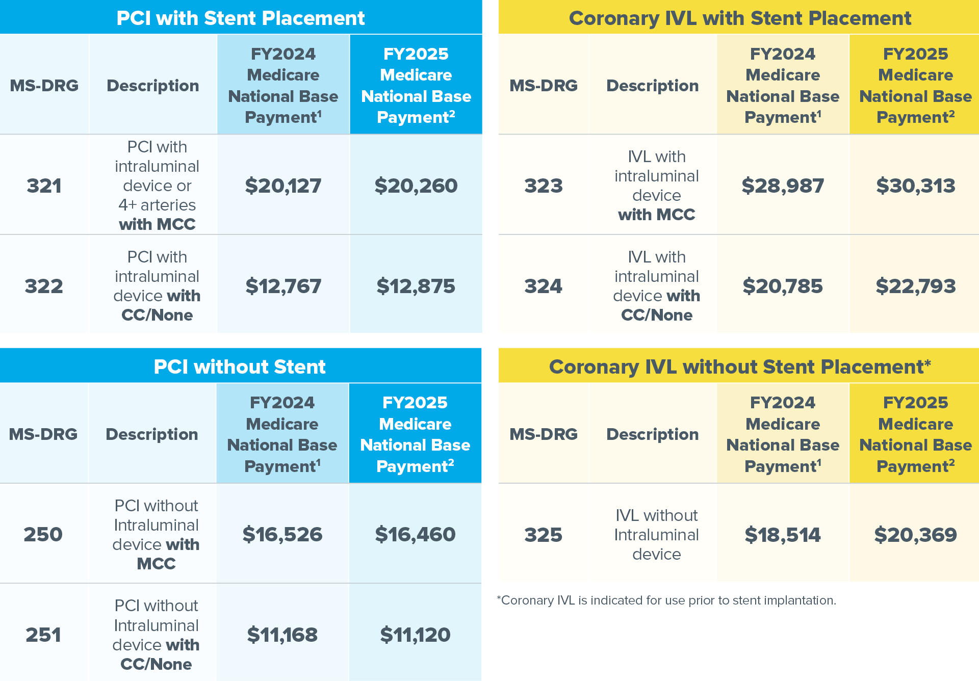 2025 Coronary Reimbursement Hospital Inpatient