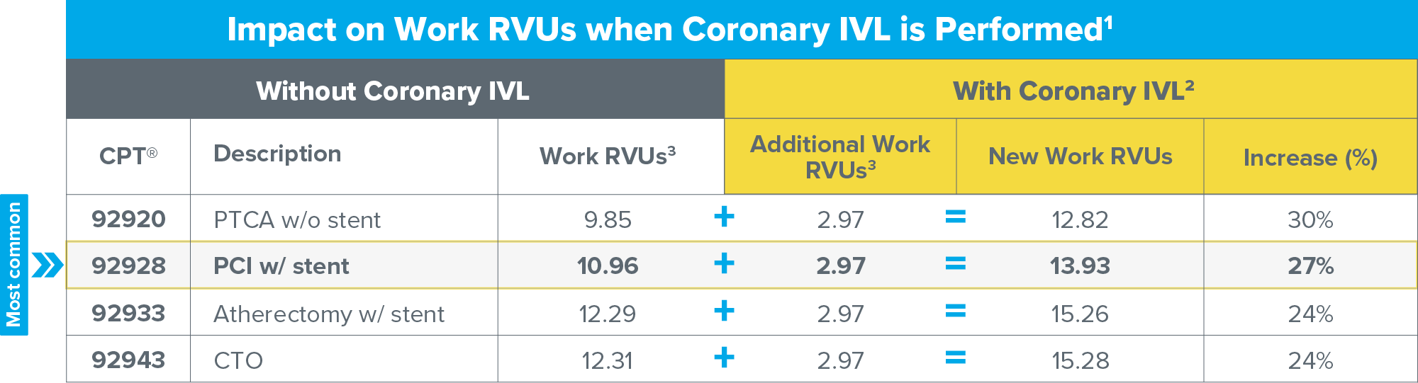 2025 Coronary Reimbursement Impact on Work RVUs