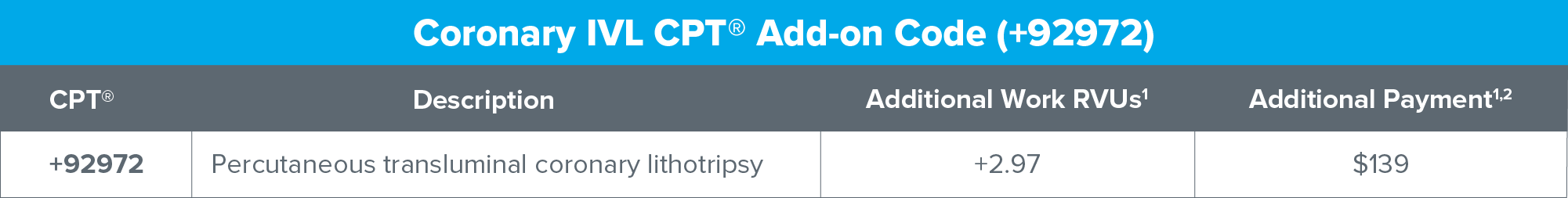 Coronary Reimbursement CPT Add on Codes table