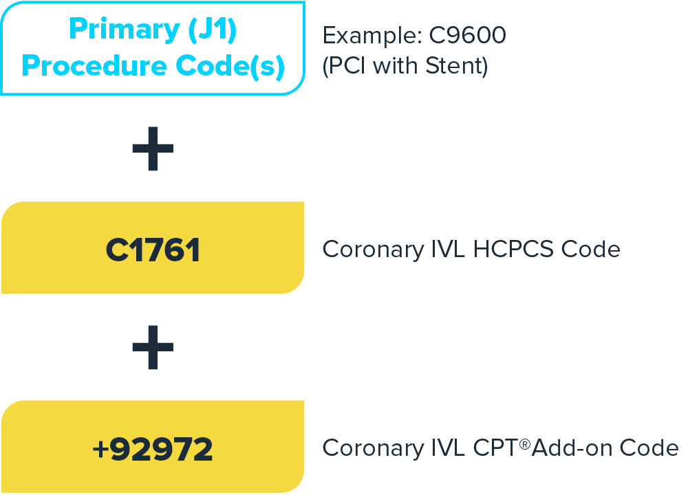 Graphic showing hospital outpatient coding for Shockwave coronary IVL. Text reads Primary (J1) Procedure Code(s) [example: C9600 (PCI with Stent)] + C1761 (Coronary IVL HCPCS Code) + +92972 (Coronary IVL CPT Add-on Code