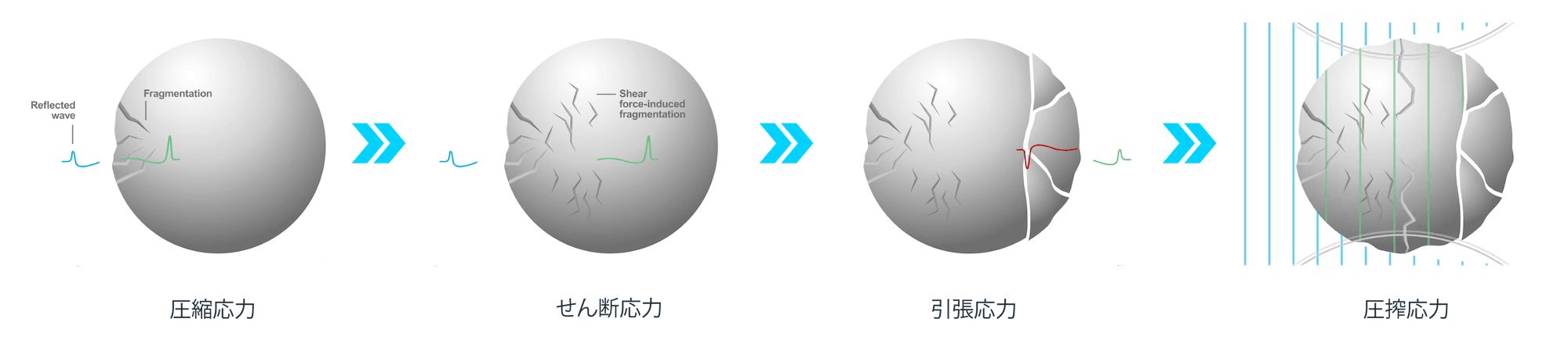 Four forces of energy work in tandem to create fractures in the calcium: compression, shearing, spallation and squeezing