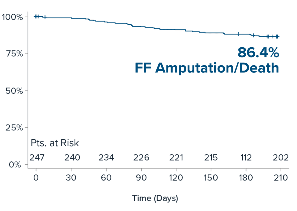 graph showing data of amputation-death 6 Months