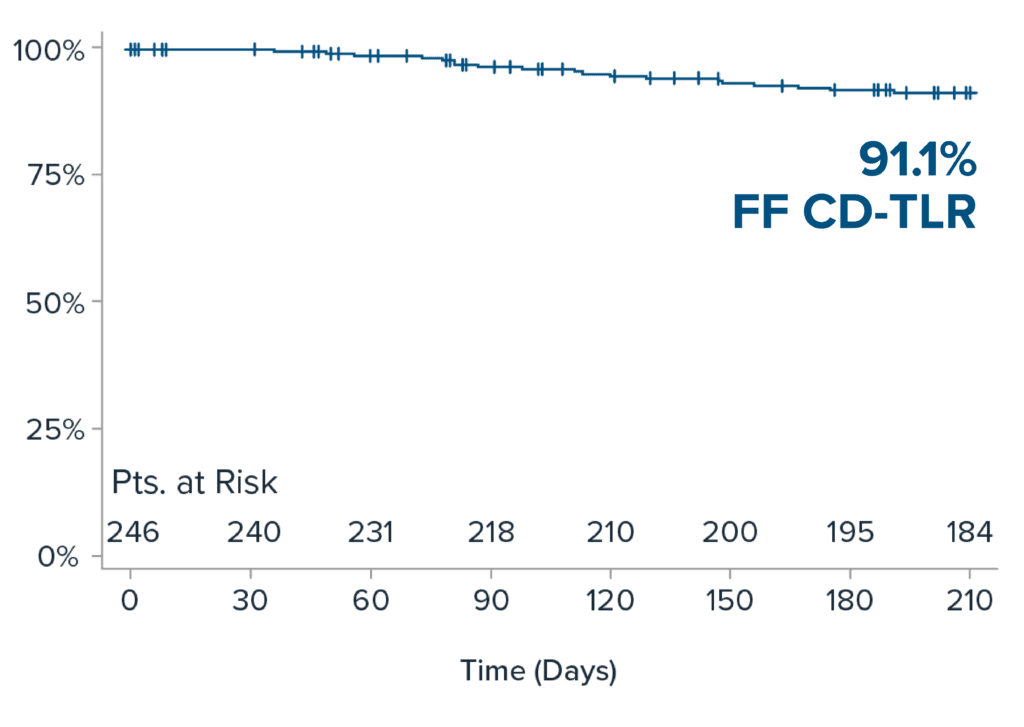 graph showing data of CD-TLR 6 Months