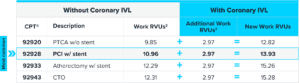Image of a table showing the impact on reimbursement work RVUs with and without the use of coronary intravascular lithotripsy (IVL)