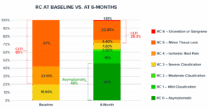 Bar chart showing the Rutherford Category values at baseline versus six months for the BTK II clinical study.
