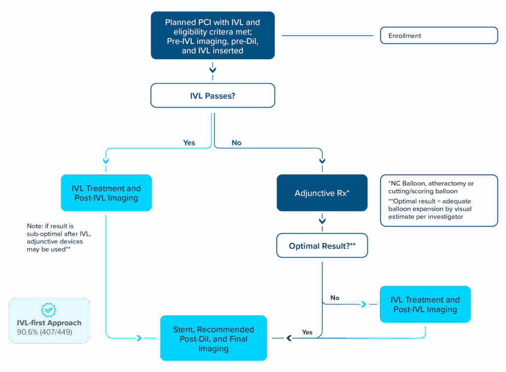 Graphic outlining a Shockwave IVL-first algorithm for treating coronary artery disease.
