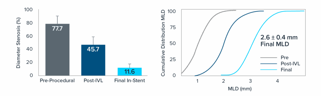 graphs comparing Effectiveness Endpoints
