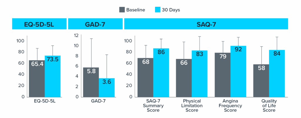 Bar graph of Quality of Life