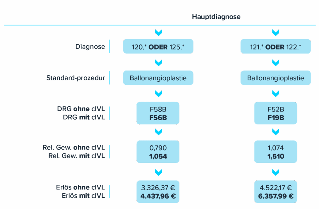 Germany reimbursement codes