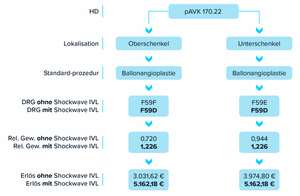 Germany reimbursement codes