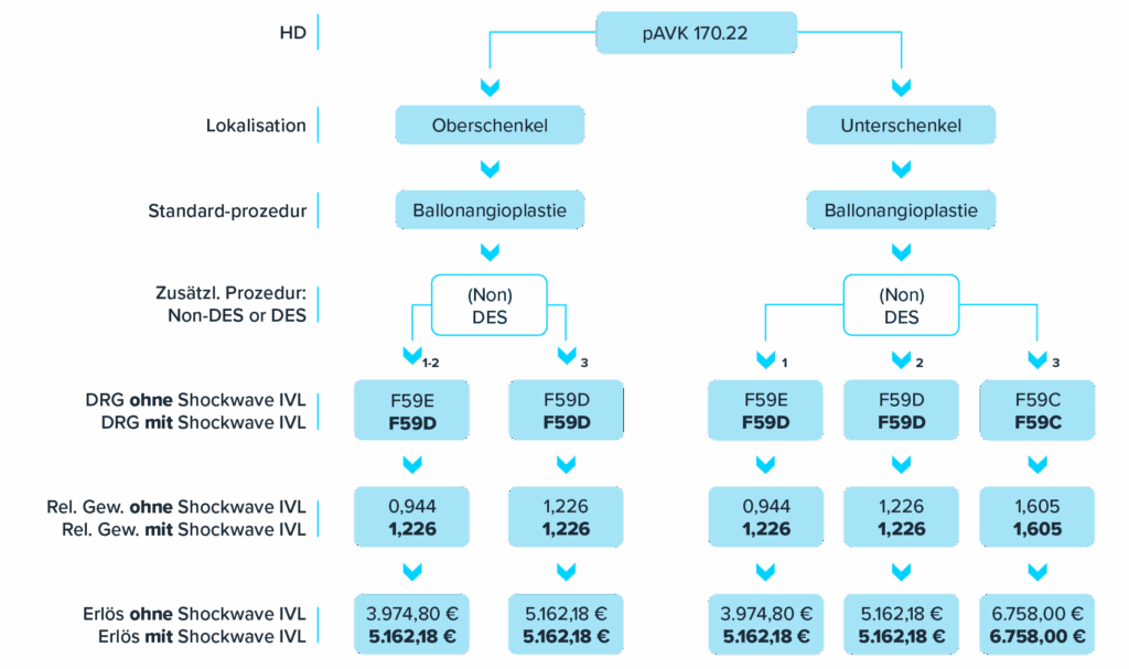 Germany reimbursement codes